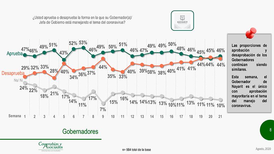 La percepción hacia los mandatarios sigue sin variar.