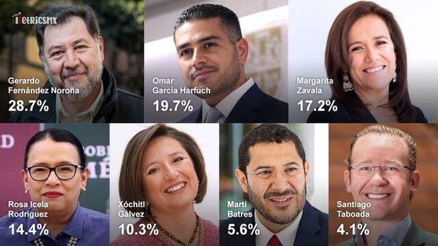 Encuesta MetricsMX elecciones 2024 en CDMX: Gerardo Fernández Noroña arranca con ventaja