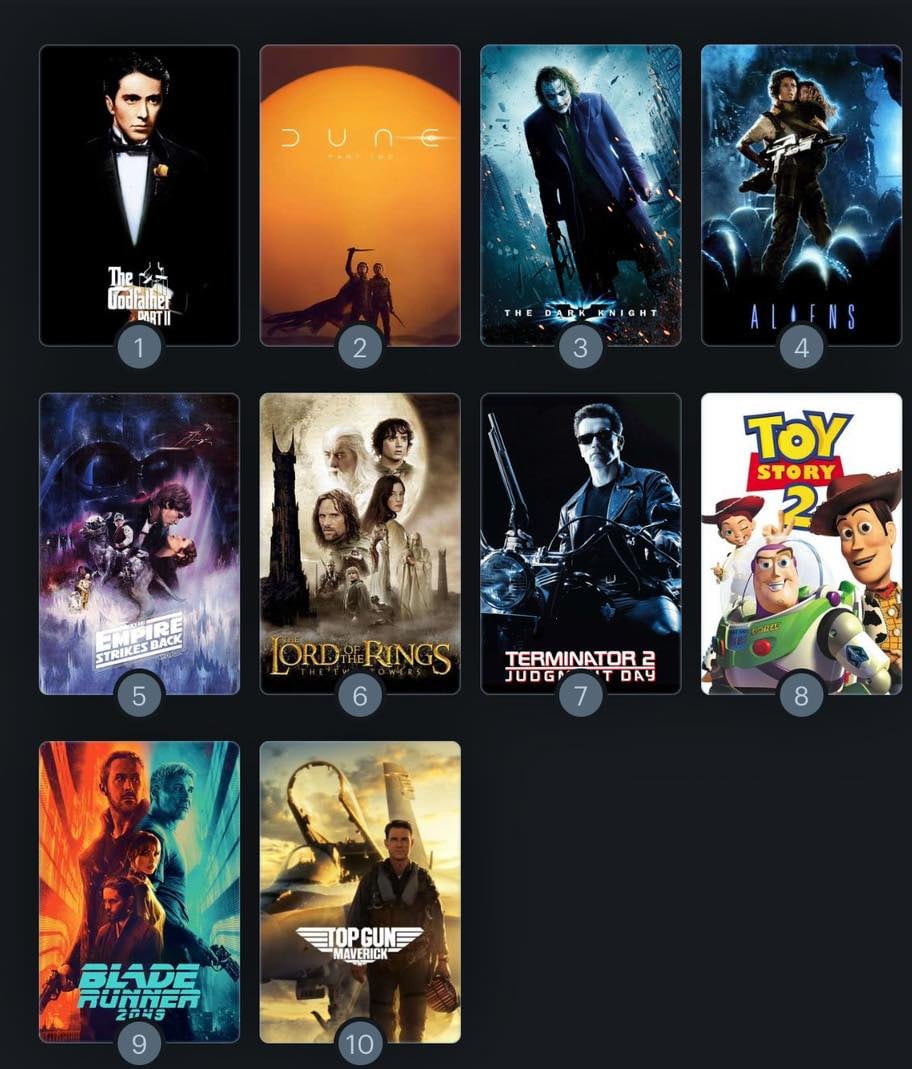 Duna: parte dos está entre las 10 mejores secuelas de películas hasta 2024