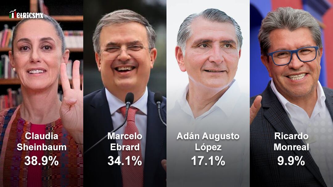 Encuesta MetricsMX, enero 2023: Claudia Sheinbaum, Marcelo Ebrard, Adán Augusto López y Ricardo Monreal