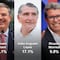 Encuesta MetricsMX entre morenistas: Claudia Sheinbaum, 38.9%; Marcelo Ebrard, 34.1%