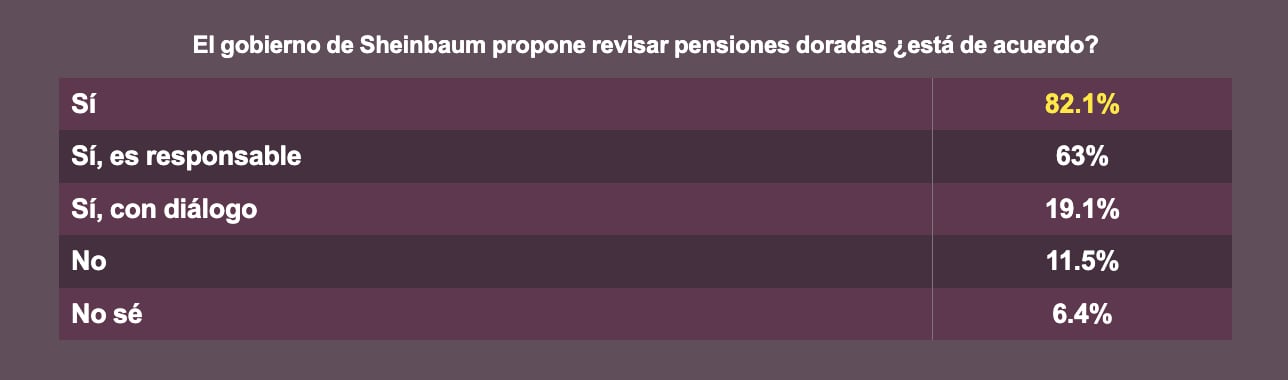 76.5% respalda a Sheinbaum; apoyan revisión de pensiones