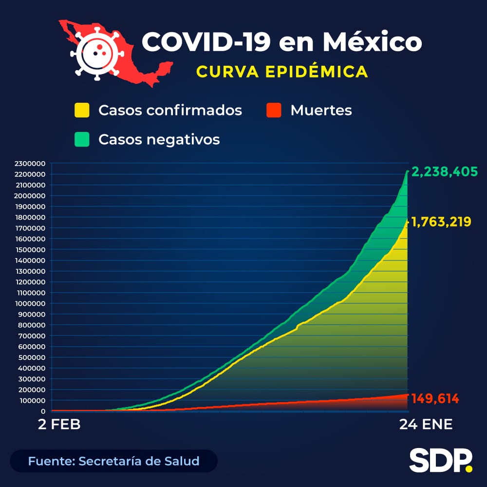 Curva epidémica del Covid-19 en México