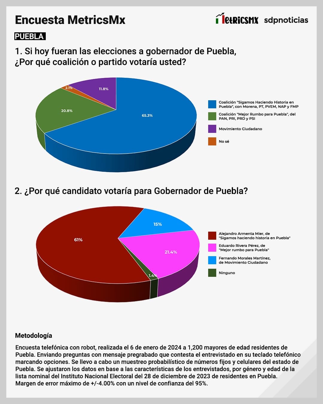 Alejandro Armenta arrasa en Puebla, señala encuesta MetricsMx