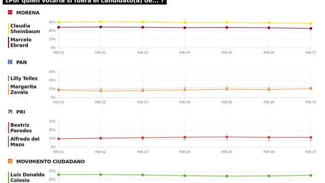 TRACKING DIARIO DE FEBRERO (METRICS MX/ SDPNOTICIAS)
