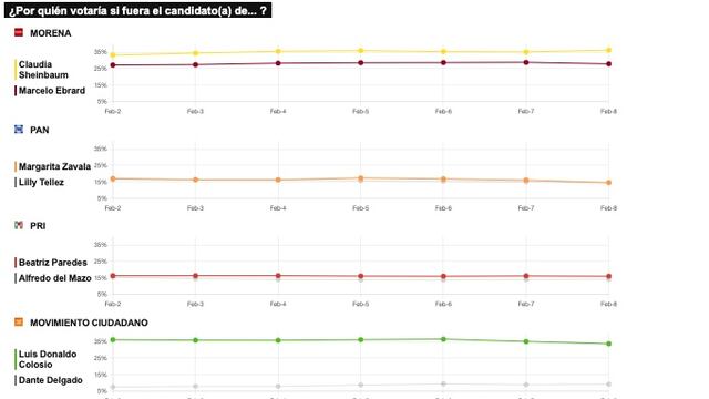 TRACKING DIARIO 9 DE FEBRERO (METRICS MX/ SDPNOTICIAS)
