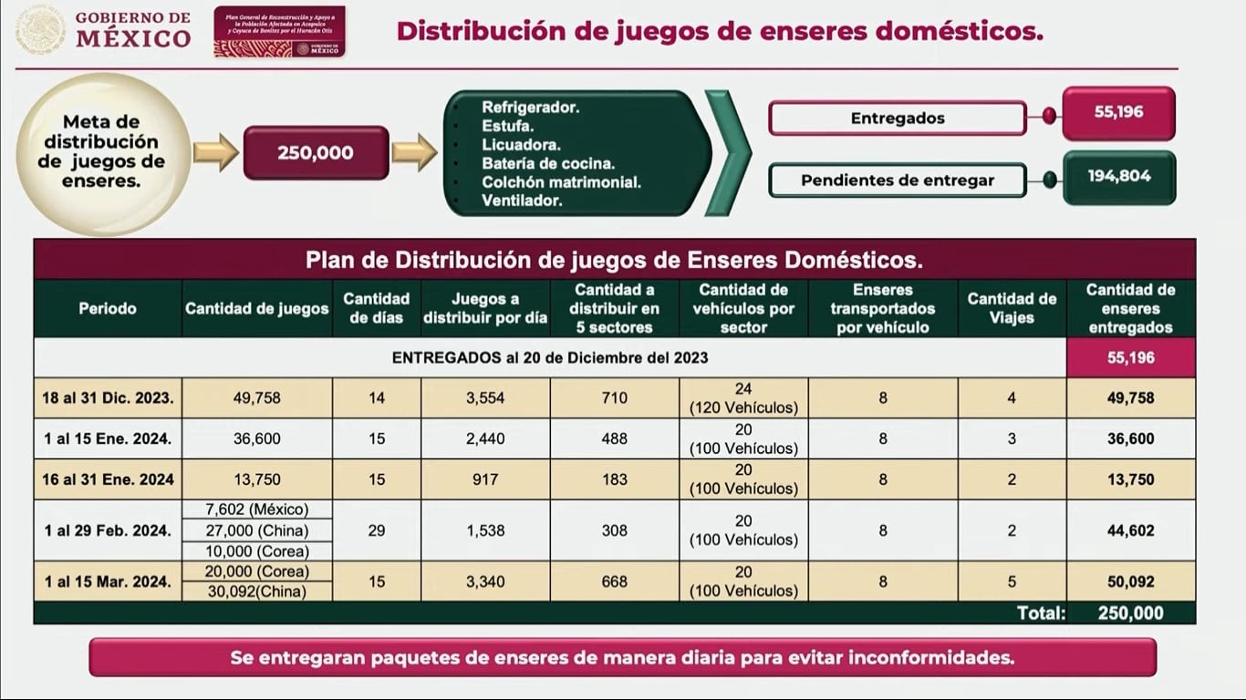 Estufas y refrigeradores para damnificados de Acapulco