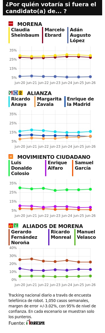 RESULTADOS DEL TRACKING DIARIO DE LA ENCUESTA METRICSMX, PARA LAS ELECCIONES PRESIDENCIALES DE 2024