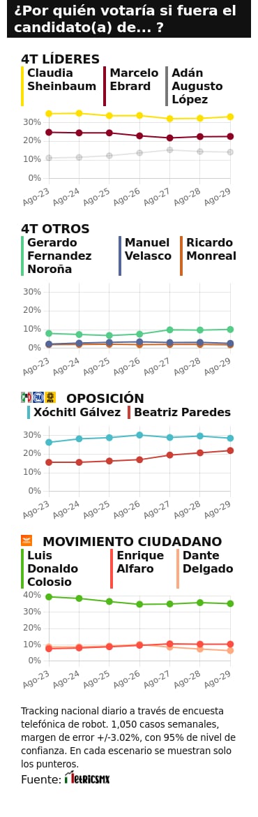 TRACKING DIARIO DE AGOSTO (METRICS MX/ SDPNOTICIAS)