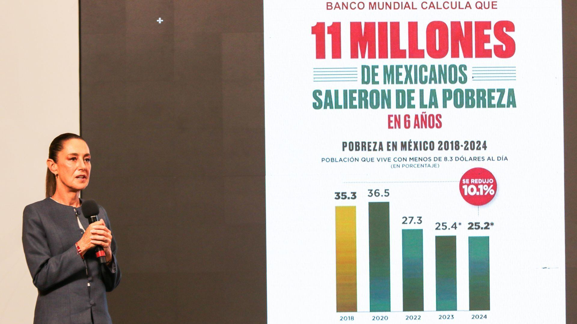 El modelo de AMLO y la 4T sigue arrojando resultados