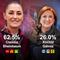 Encuesta MetricsMx Presidencia 2024: Claudia Sheinbaum ganaría con 36 puntos de diferencia