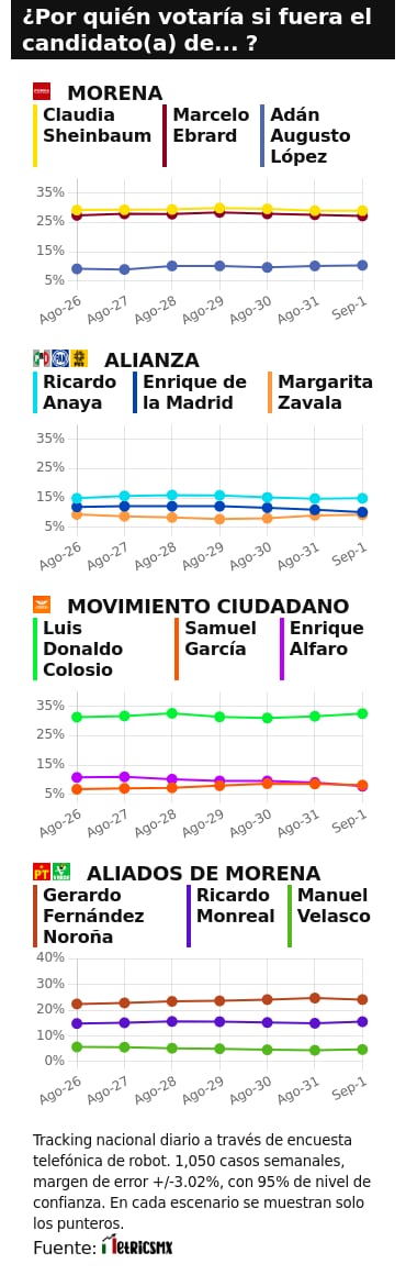 TRACKING DIARIO SDP NOTICIAS Y METRICS MX SOBRE POSIBLES CANDIDATOS PRESIDENCIALES