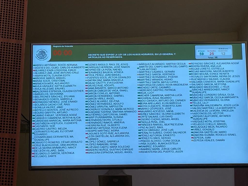 Cámara de Senadores elimina horario de verano