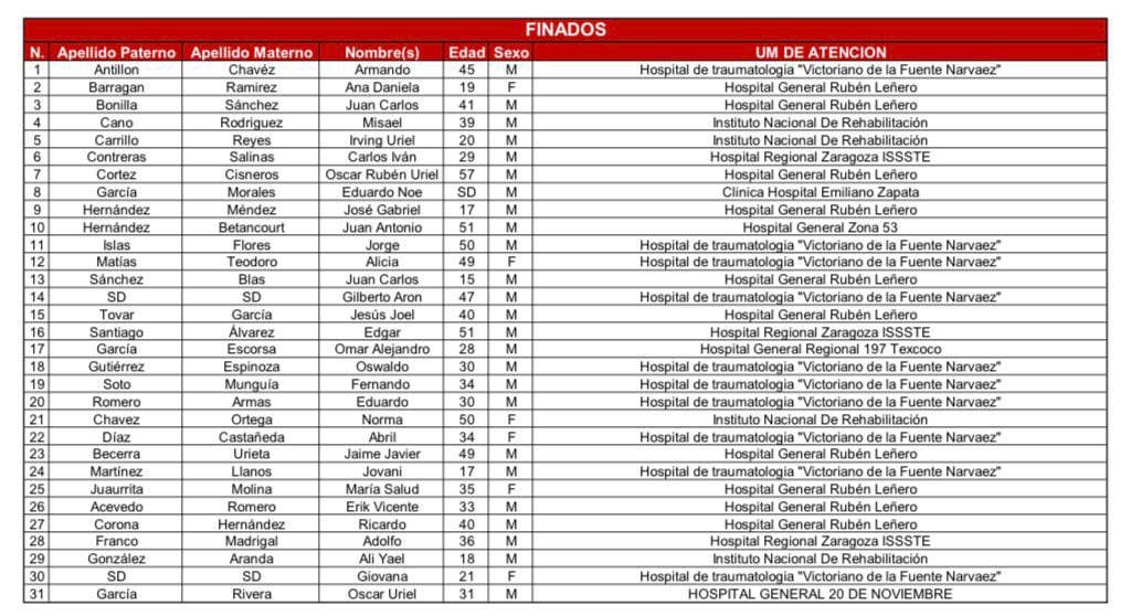 31 muertos por explosión en pipa en Iztapalapa