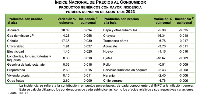 Inflación en México
