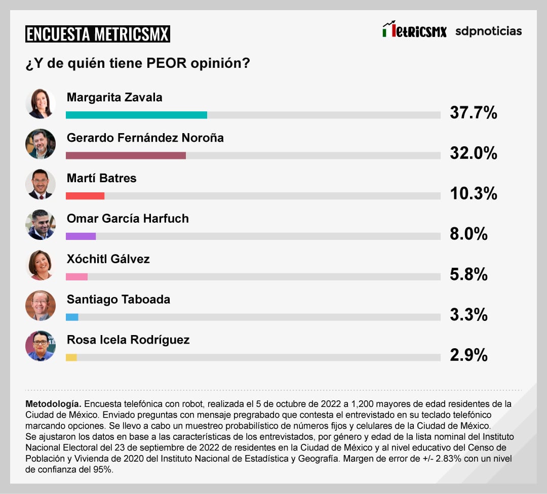 Encuesta MetricsMX elecciones 2024 en CDMX