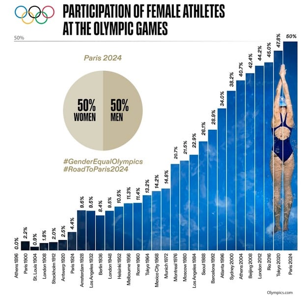 Participación de las mujeres en las olimpiadas