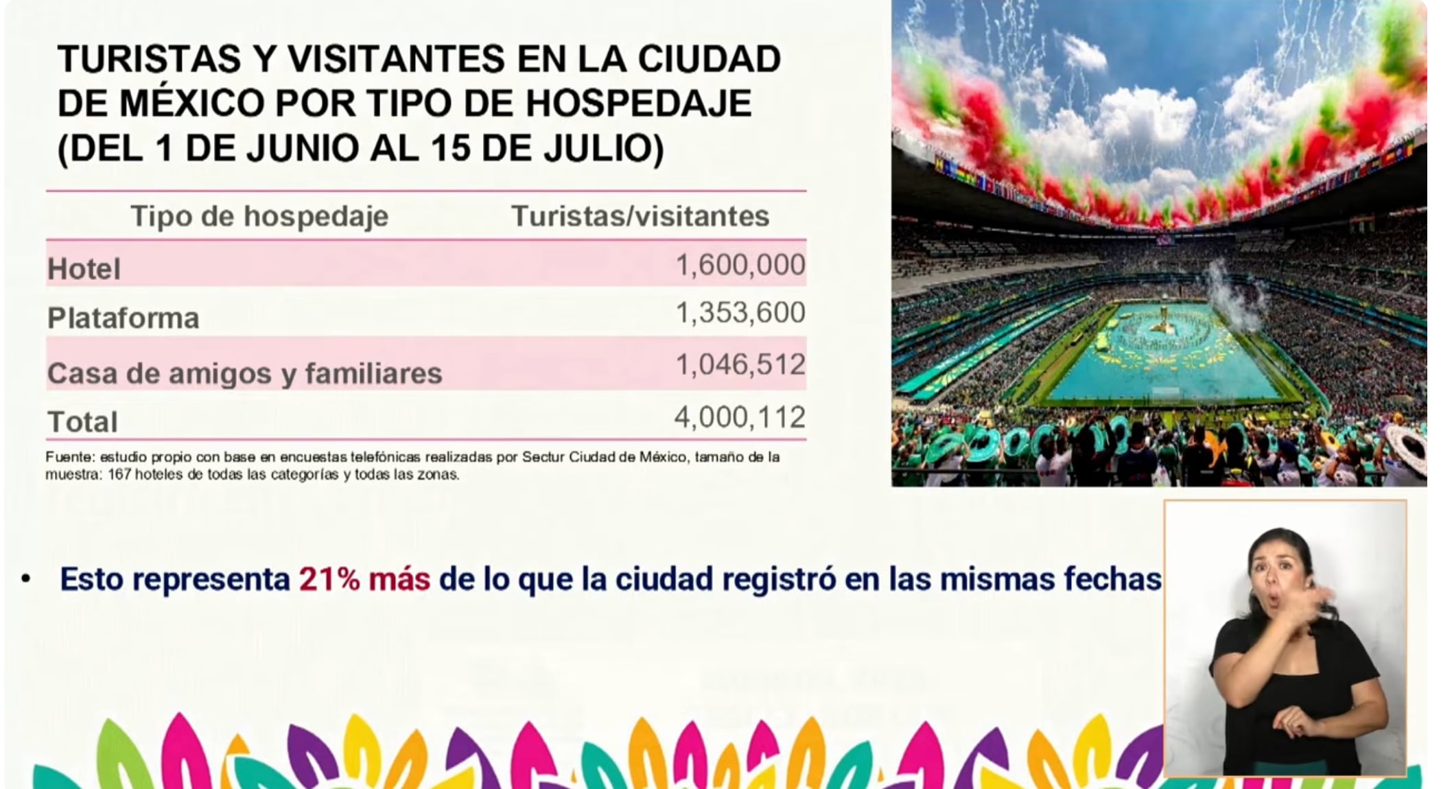 4 millones de turistas visitaron CDMX durante el Mundial 2026