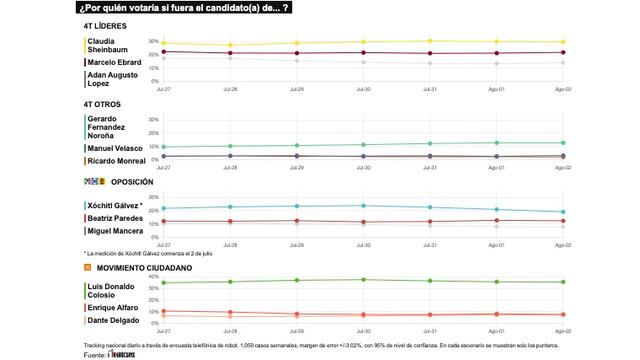 TRACKING DIARIO DE AGOSTO (METRICS MX/ SDPNOTICIAS)