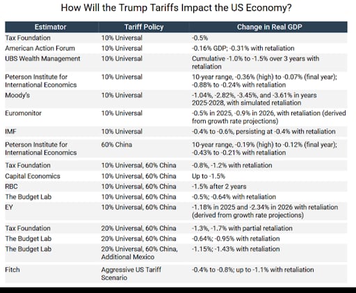 Análisis macroeconómico de Estados Unidos por los aranceles de Trump, Tax Foundation