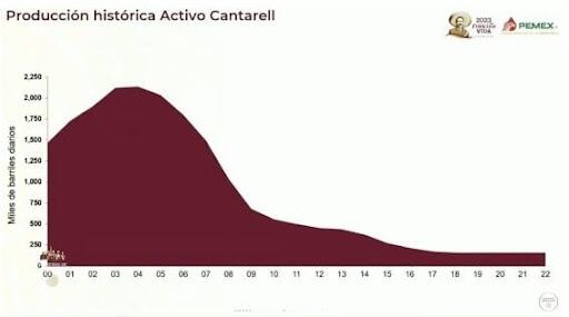 Producción histórica Activo Cantarell