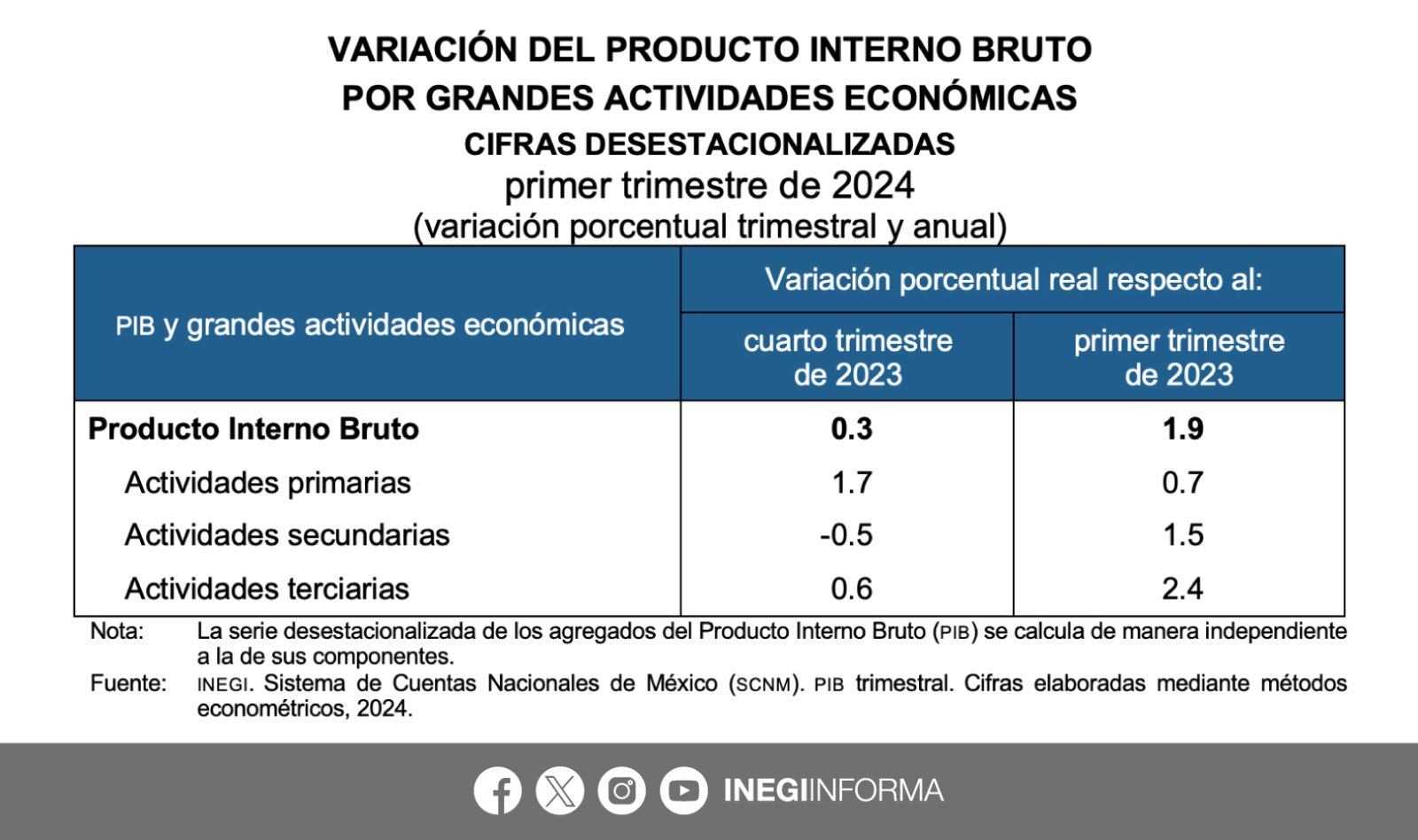 En el primer trimestre de 2024, con cifras desestacionalizadas, el Producto Interno Bruto #PIB trimestral presentó las siguientes variaciones: