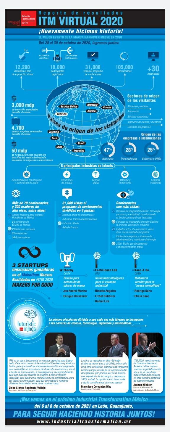 Resultados Hannover Messe digital