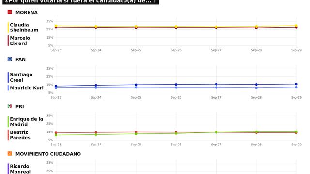 TRACKING DIARIO SDP NOTICIAS Y METRICS MX SOBRE POSIBLES CANDIDATOS PRESIDENCIALES