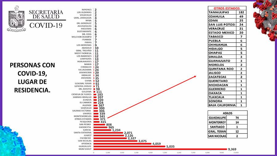 Van 9 mil 369 casos en Monterrey.
