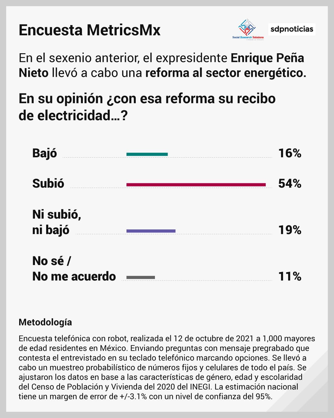 Encuesta sobre la reforma energética de AMLO