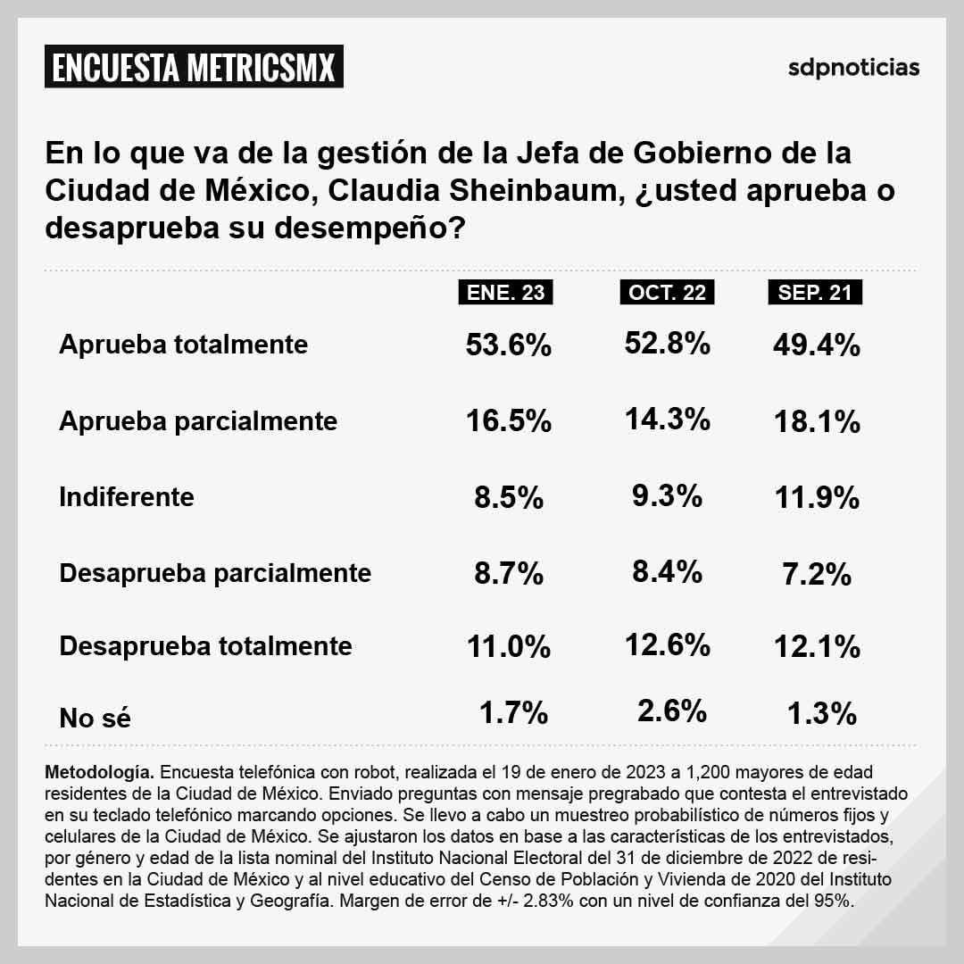 Encuesta MetricsMx sobre la gestión de Claudia Sheinbaum