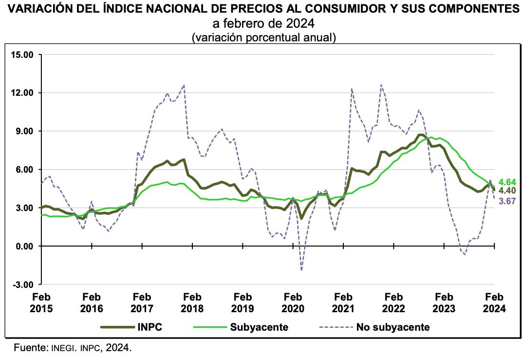 Inflación en México durante febrero 2024