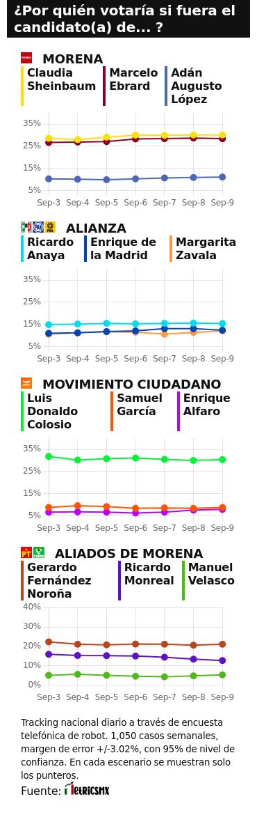 TRACKING DIARIO SDP NOTICIAS Y METRICS MX SOBRE POSIBLES CANDIDATOS PRESIDENCIALES