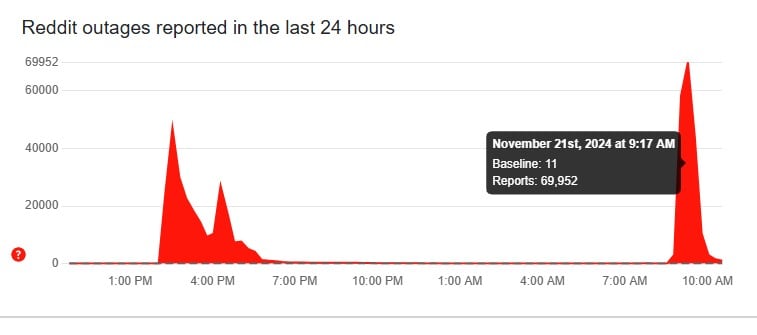 Reddit reporta fallas hoy 21 de noviembre