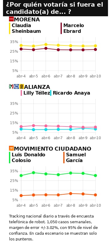 TRACKING DIARIO DE CANDIDATOS A LA PRESIDENCIA 2024