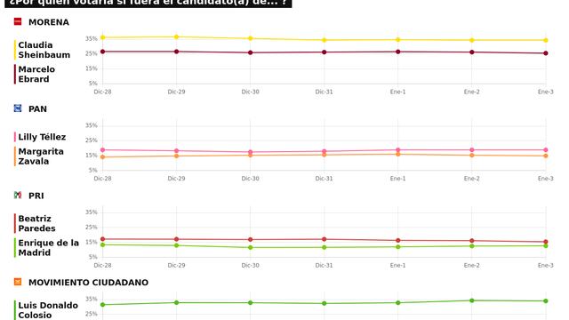 TRACKING DIARIO SDP NOTICIAS Y METRICS MX SOBRE POSIBLES CANDIDATOS PRESIDENCIALES