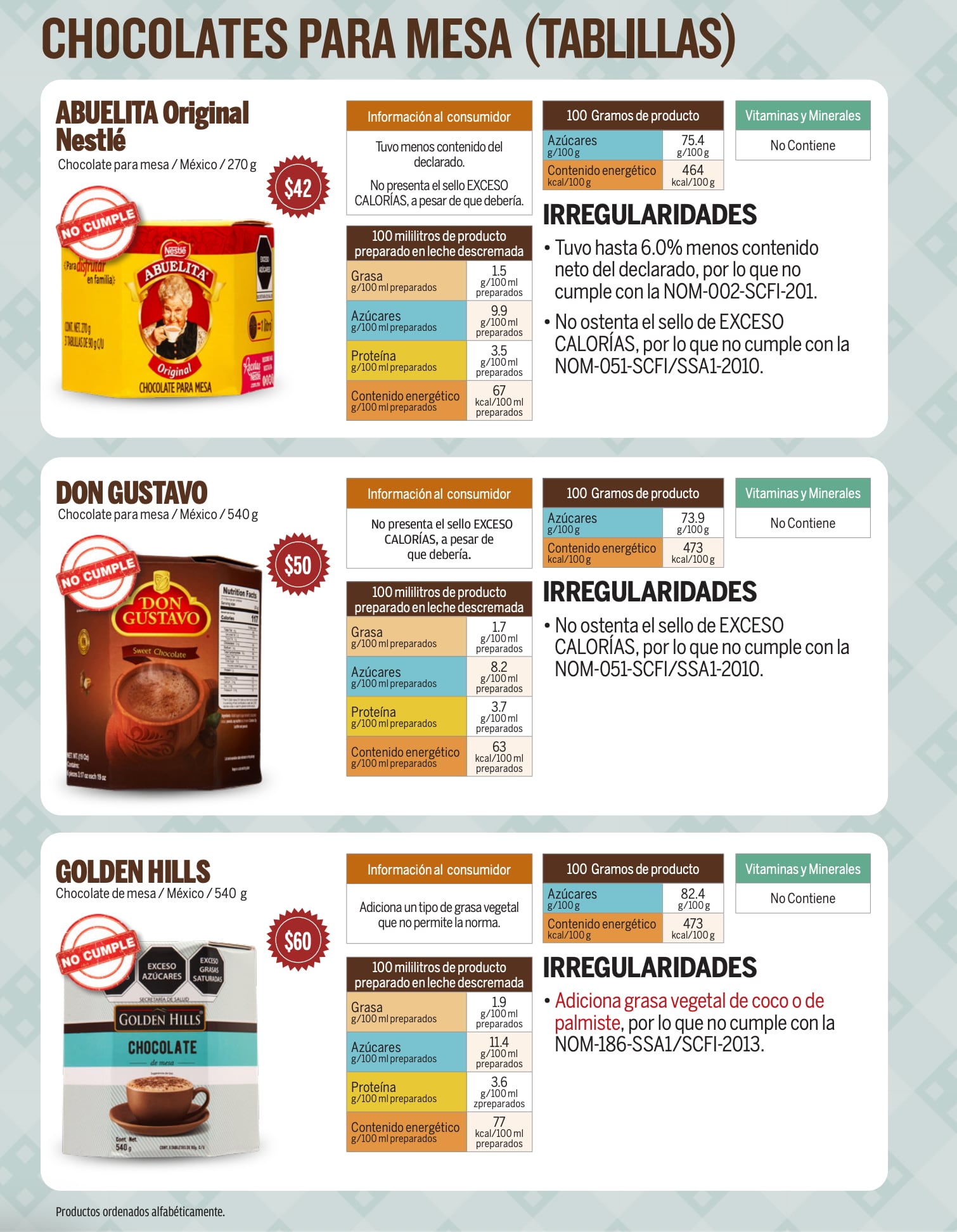 ¿Fan del chocolate? Profeco revela cuál es el mejor