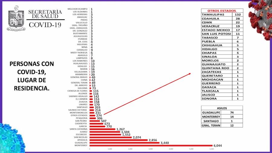 Hay 6 mil 44 casos en Monterrey.