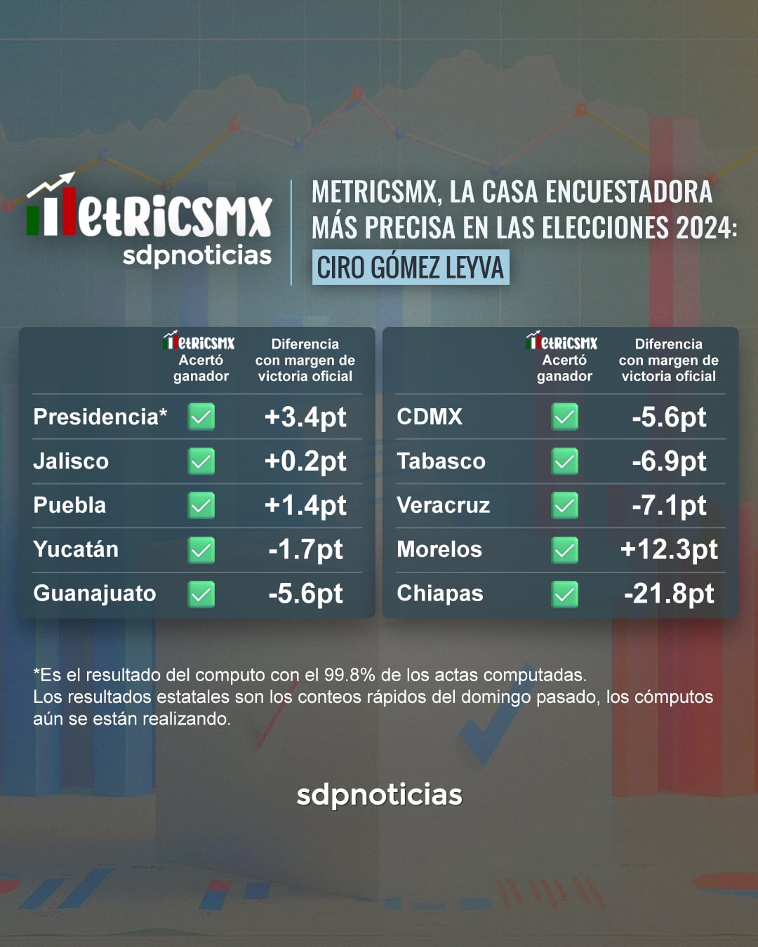 Los aciertos de la Encuesta MetricsMX en las Elecciones 2024