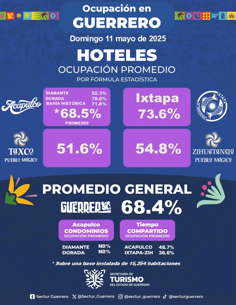 Festejo del Día de las Madres 2025 impulsó la ocupación hotelera en Acapulco