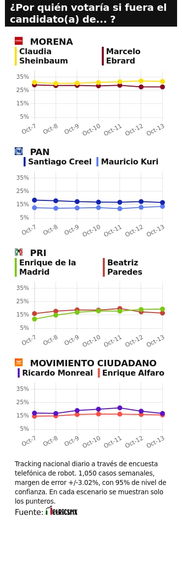 TRACKING DIARIO SDP NOTICIAS Y METRICS MX SOBRE POSIBLES CANDIDATOS PRESIDENCIALES