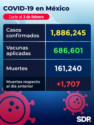 Reporte Covid-19 México 03 febrero 2021