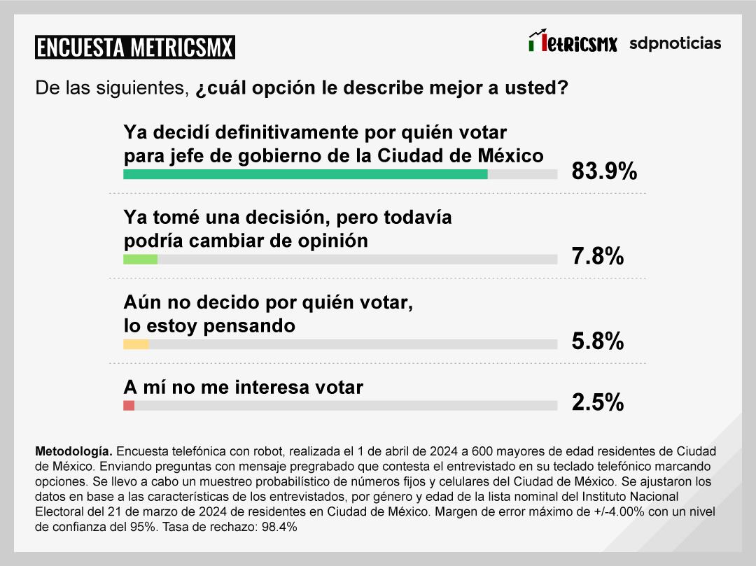 Encuesta MetricsMx CDMX al 1 de abril de 2024