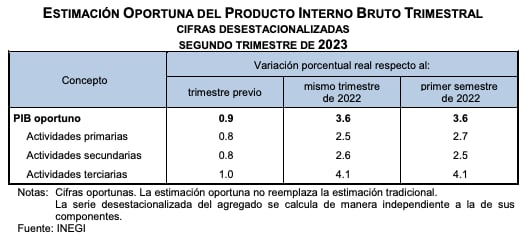 PIB en México durante segundo trimestre de 2023