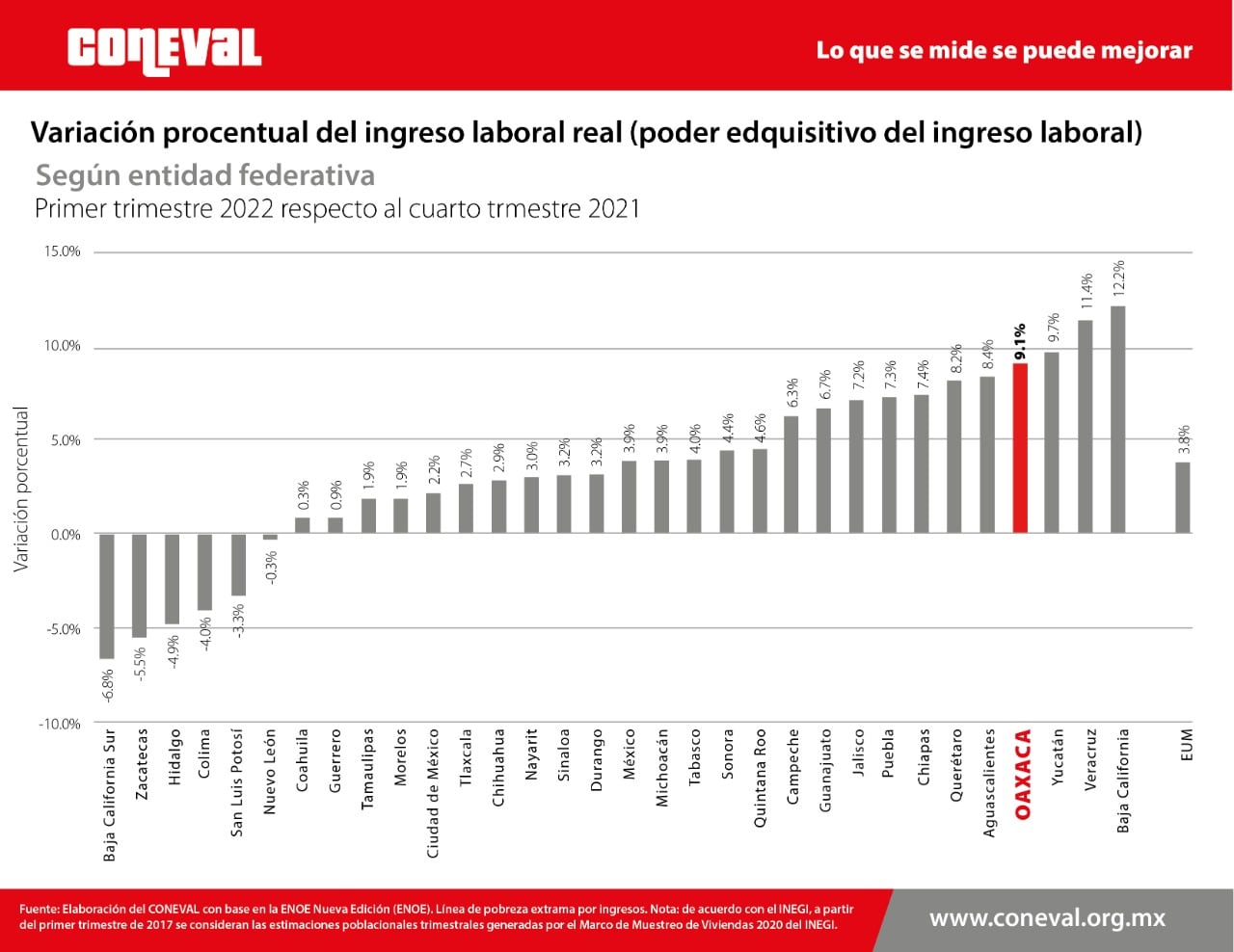 Estadísticas de Coneval
