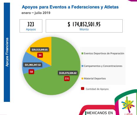 Informe Apoyos al Deporte
