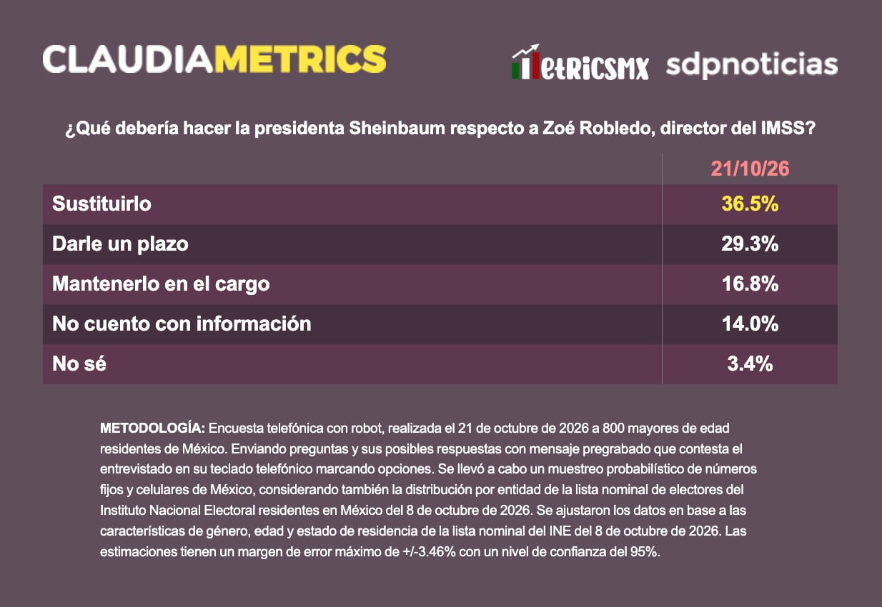 La continuidad de Zoé Robledo al frente del IMSS divide opiniones