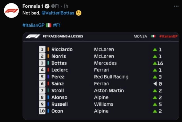 Checo Pérez terminó quinto en el GP de Italia