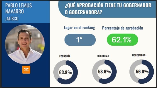 Pablo Lemus lidera aprobación nacional entre gobernadores con 62.1%.