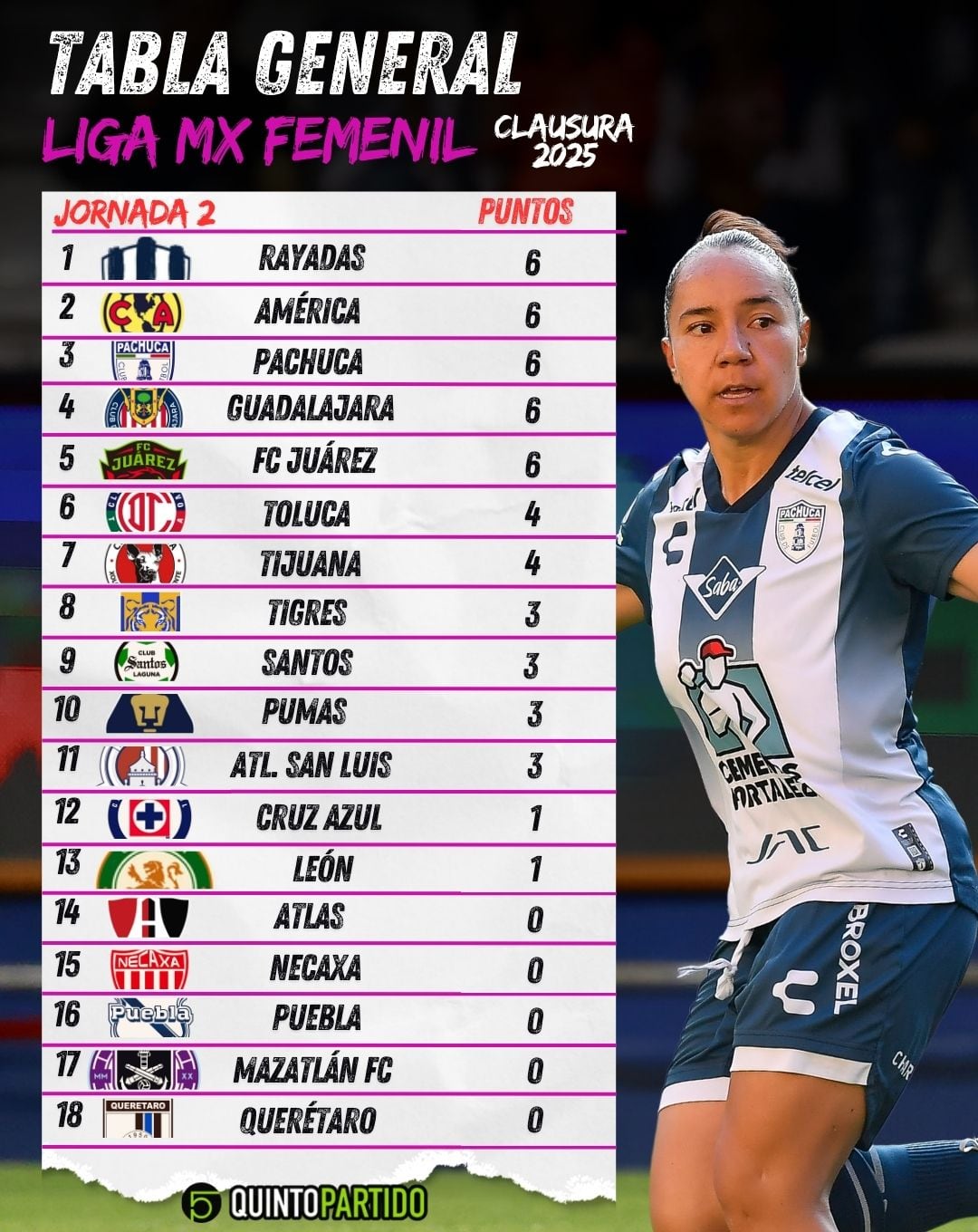 Tabla general de la Liga MX Femenil tras la jornada 2